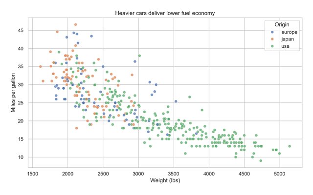 Scatter chart: heavier cars deliver lower fuel economy, coloured by origin