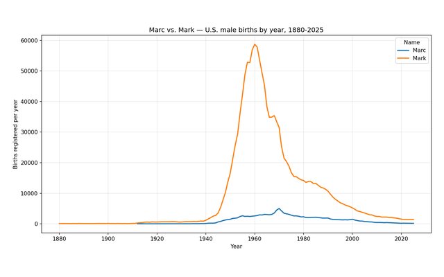Line chart: U.S. male births named Marc and Mark by year, 1880 to 2025