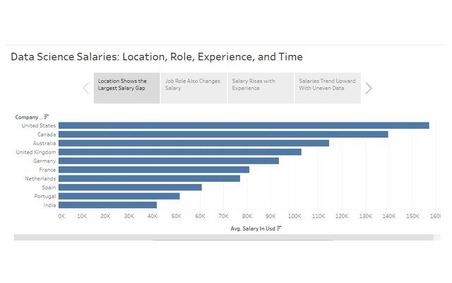 Bar chart: average data science salary by company location, United States highest
